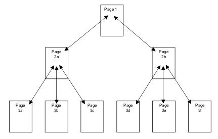Hierarchical Structure