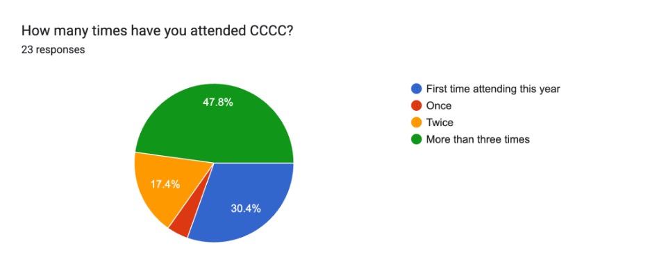 Figure 1: Pie chart depicting how many times participants have attended CCCC