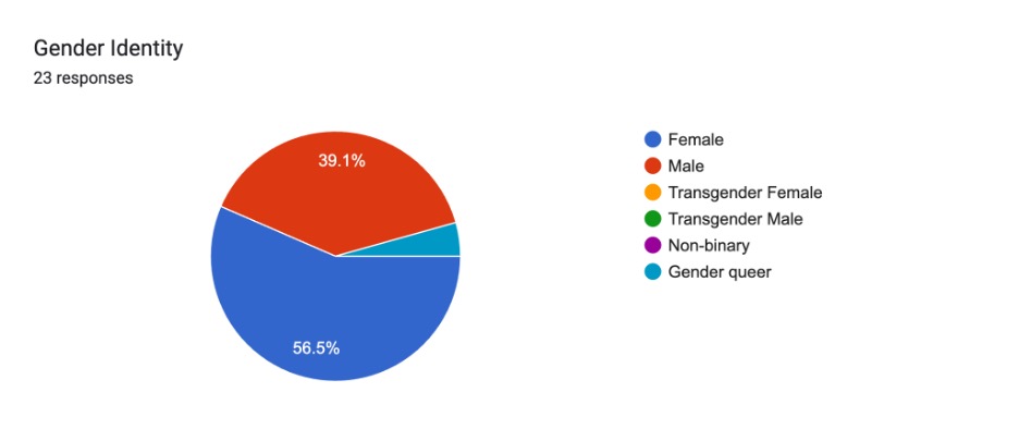 Figure 2: Pie chart depicting participant gender identity