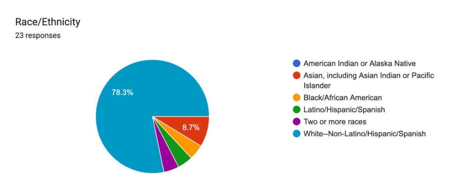 Figure 4: Pie chart depicting participant race/ethnicity