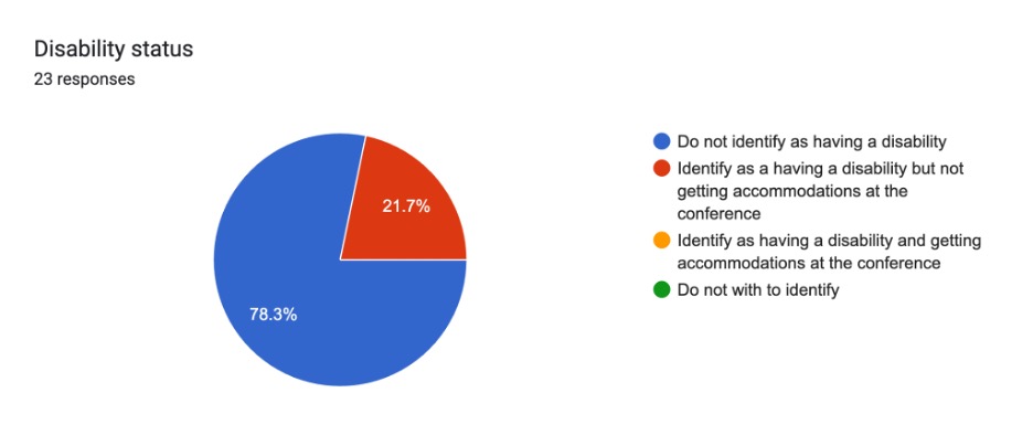 Figure 5: Pie chart depicting participant disability status