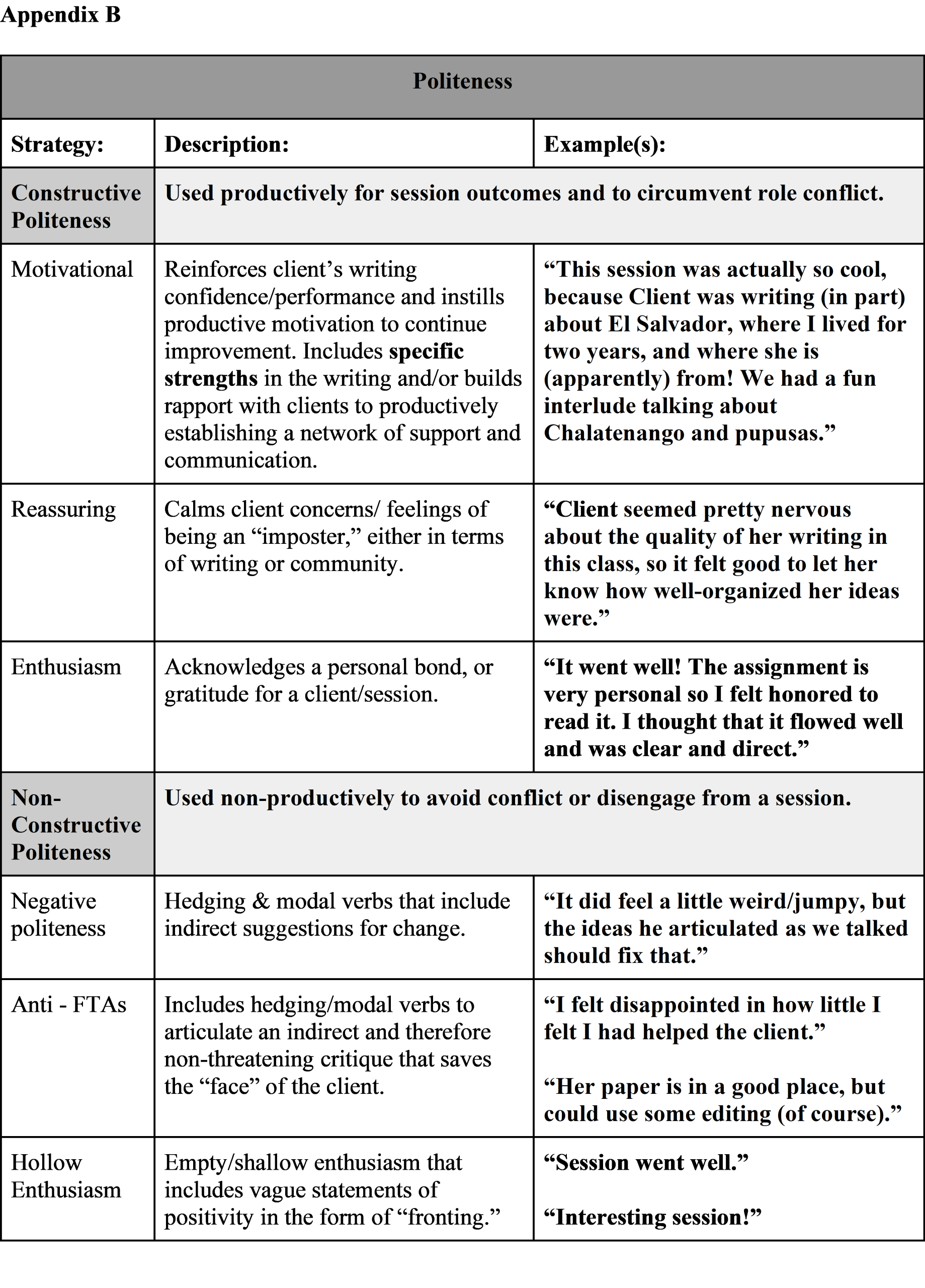 Appendix B, table showing politeness strategies, descriptions and examples including, constructive politeness (motivational, reassuring, enthusiasm); non-constructive (negative politeness, anti-face threatening acts, holly enthusiasm) and mixed politeness like the compliment sandwich which includes both constructive and non-constructive politeness rhetorical strategies.
