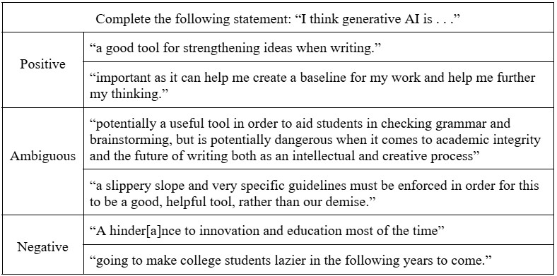 A table presents survey responses to the prompt: “I think generative AI is...” Responses are categorized as Positive, Ambiguous, and Negative.