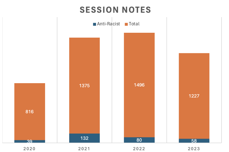 Figure showing the number of completed session notes per year from 2020 to 2023, differentiating between total number of session notes and those focused in anti-racism praxis. Anti-racist notes out of total notes completed include: 39/816 in 2020, 132/1375 in 2021, 80/1496 in 2022, and 58/1227 in 2023.