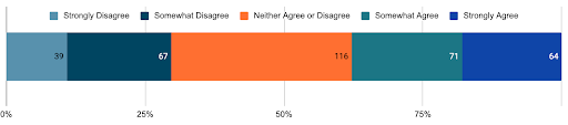 Chart illustrating responses to "Students should not be restricted from using AI for coursework": Strongly disagree to Strongly Agree. Strongly disagree (39), Somewhat disagree (67), Neither agree or disagree (116), Somewhat agree (71), Strongly agree (64).