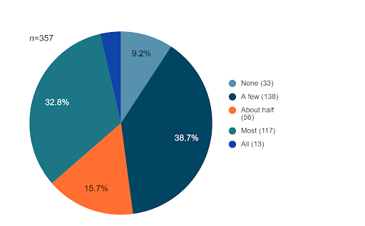 Pie chart of results to question, "Have Your Peers Used GAI for Academic Work?": n=357. None (33), A few (138), About half (56), Most (117), All (13).