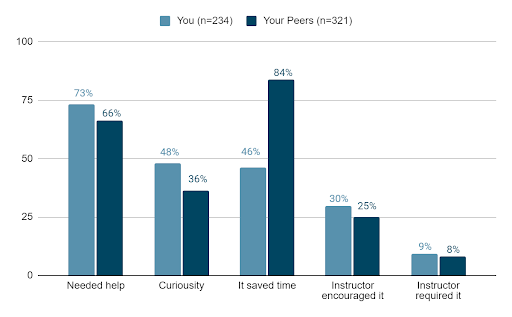 Bar graph of results to question, "Why Have You and Your Peers Used GAI for Academic Work?, You (n=234)/Your Peers (n=321). Needed help (73%/66%), Curiosity (48%/36%), It saved time (46%/84%), Instructor encouraged it (30%, 25%), Instructor required it (9%, 8%).