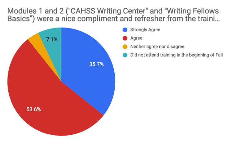 Image of pie chart Survey Question 1, "1.Modules 1 and 2 (“CAHSS Writing Center” and “Writing Fellow Basics”) were a nice complement and refresher from the training done in the beginning of Fall." Results indicate: agree 53.6%, strongly agree 35.7%, did not attend training in the beginning of Fall 7.1%, neither agree nor disagree 3.6%. Not pictured: the 0% of respondents that answered “Disagree” and “Strongly Disagree”.