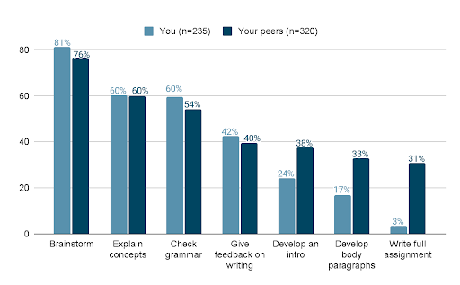 Bar graph of results to question, "How Have You and Your Peers Used GAI for Academic Work?, You (n=235)/Your Peers (n=32). Brainstorm (81%/76%), Explain concepts (60%/60%), Check grammar (60%/54%), Give feedback on writing (42%/40%), Develop an intro (24%/38%); Develop body paragraphs (17%,/33%), Write full assignment (3%/31%.