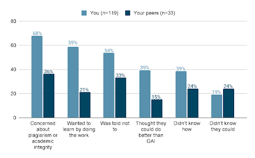 Bar graph of results to question, "Why Haven't You and Your Peers Used GAI for Academic Work?, You (n=119)/Your Peers (n=33). Concerned about plagiarism or academic integrity (68%/36%), Wanted to learn by doing the work (59%/21%), Was told not to (54%/33%), Thought they could do better than GAI (39%, 15%), Didn't know how (39%, 24%), Didn't know they could (19%/24%).
