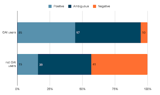 Chart illustrating Respondents' Attitudes Towards GAI. GAI users (positive/ambiguous/negative), not GAI users (positive/ambiguous/negative). GAI users (85/97/10), not GAI users (15/39/41).