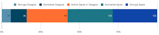 Chart illustrating responses to "GAI Can Provide Me with Unique Insights and Perspectives that I May Not Have Thought of Myself": Strongly disagree to Strongly Agree. Strongly disagree (21), Somewhat disagree (36), Neither agree or disagree (94), Somewhat agree (103), Strongly agree (102).