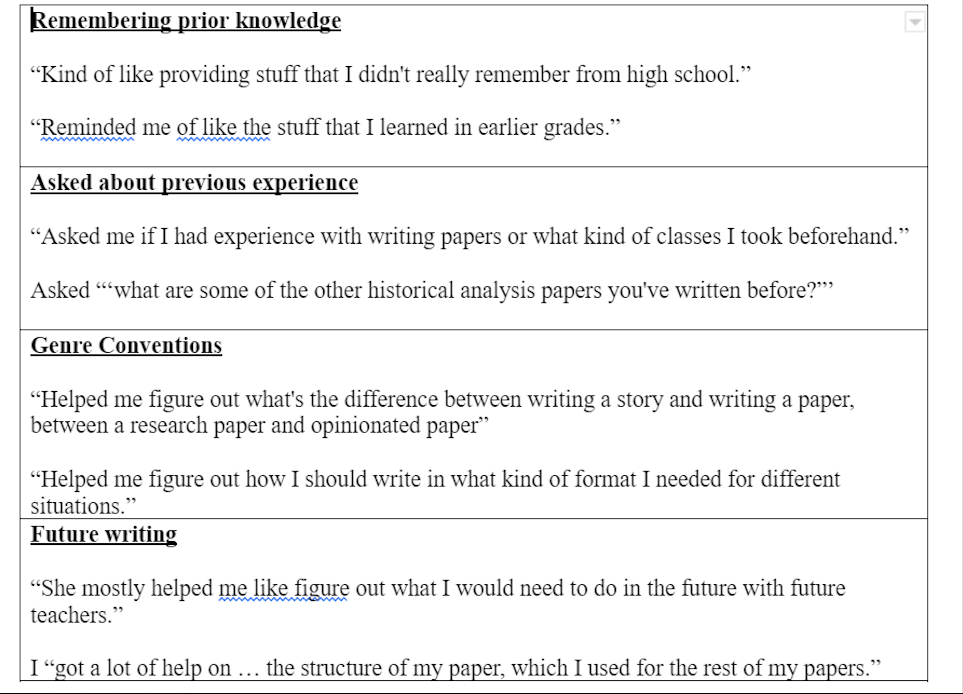 Table showing coded examples of student responses with the following quotations: Remembering prior knowledge “Kind of like providing stuff that I didn't really remember from high school.” “Reminded me of like the stuff that I learned in earlier grades.” Asked about previous experience “Asked me if I had experience with writing papers or what kind of classes I took beforehand.” Asked “‘what are some of the other historical analysis papers you've written before?”’ Genre Conventions “Helped me figure out what's the difference between writing a story and writing a paper, between a research paper and opinionated paper” “Helped me figure out how I should write in what kind of format I needed for different situations.” Future writing “She mostly helped me like figure out what I would need to do in the future with future teachers.” I “got a lot of help on … the structure of my paper, which I used for the rest of my papers.”