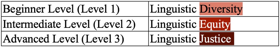 This is a table with six boxes—three on the right, and three on the left. In the lefthand boxes reads Beginner Level at the top, Intermediate Level in the middle, and Advanced Level on the bottom. On the right side, the top box reads Linguistic Diversity, the middle box Linguistic Equity, and the bottom box Linguistic Justice. Diversity is highlighted in pink, Equity is highlighted in deep red, and Justice is highlighted in deep brown.