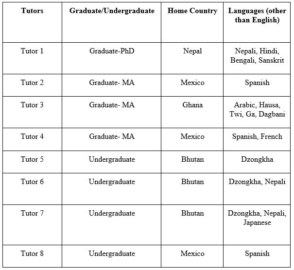 This table shows the breakdown of participants in the study, their classification, their home country, and languages spoken other than English.