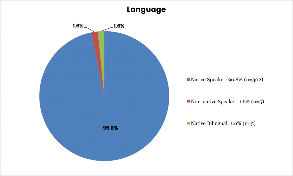 Figure 9. Language