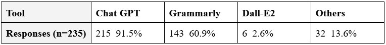 A table illustrating results to question, "What GAI tools have you used for academic work?"